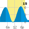 Greggs Landing tide chart for Thursday, June 19, 2025