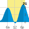 Greggs Landing tide chart for Saturday, June 21, 2025