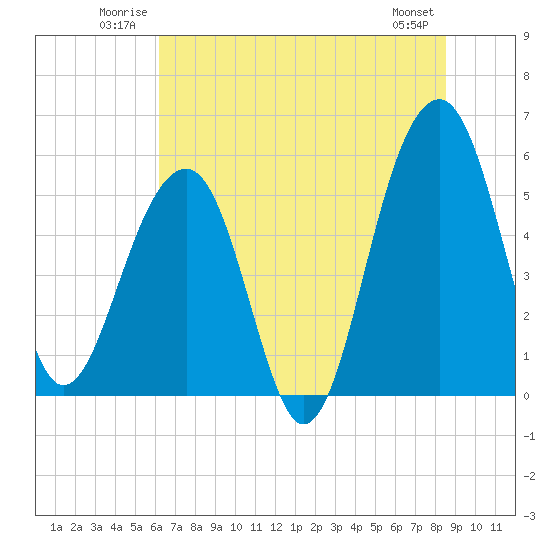 Greggs Landing tide chart for Sunday, June 22, 2025