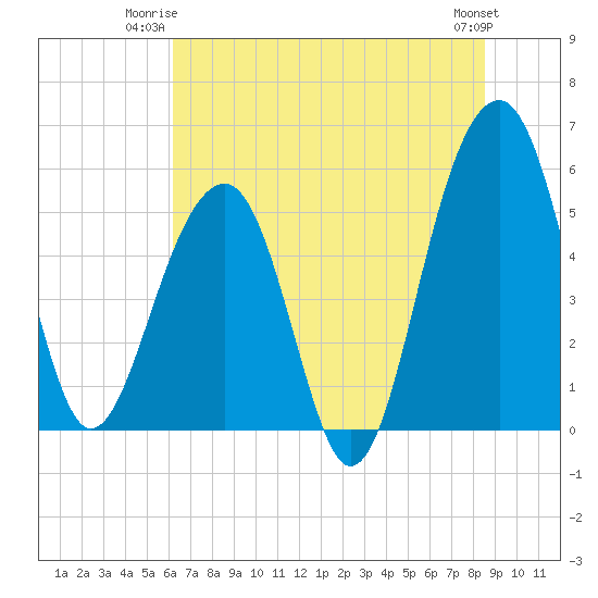 Greggs Landing tide chart for Monday, June 23, 2025
