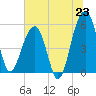 Greggs Landing tide chart for Monday, June 23, 2025