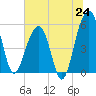 Greggs Landing tide chart for Tuesday, June 24, 2025