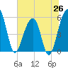 Greggs Landing tide chart for Thursday, June 26, 2025