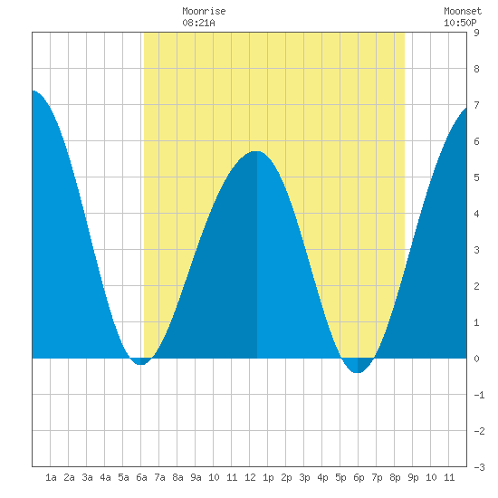 Greggs Landing tide chart for Friday, June 27, 2025