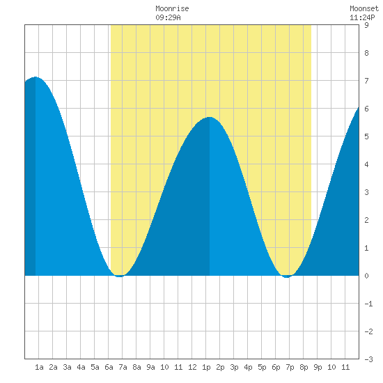 Greggs Landing tide chart for Saturday, June 28, 2025
