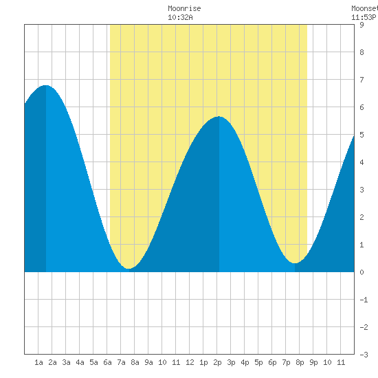 Greggs Landing tide chart for Sunday, June 29, 2025