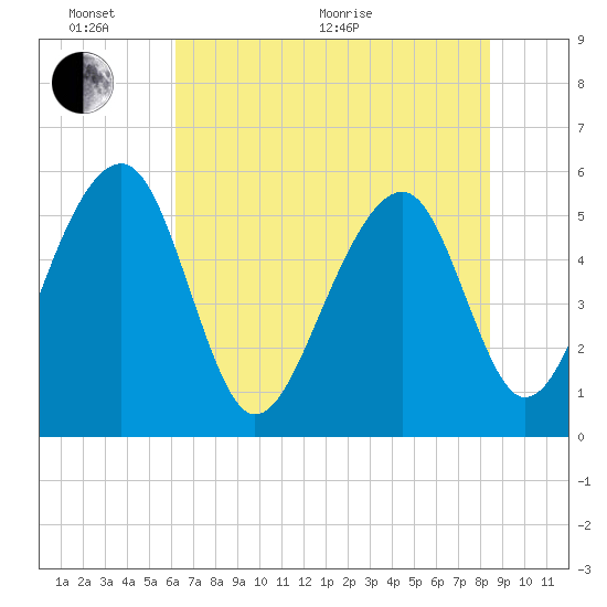 Greggs Landing tide chart for Monday, June 2, 2025
