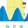 Greggs Landing tide chart for Monday, June 30, 2025