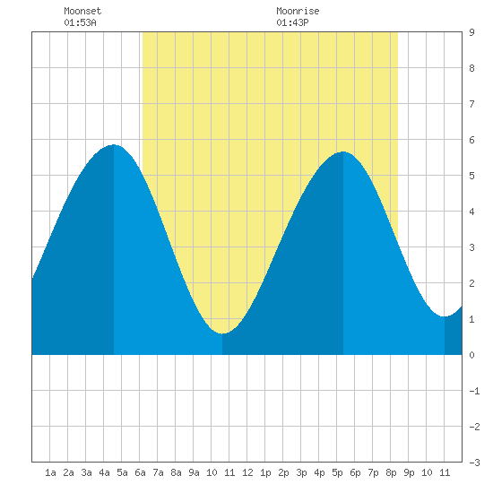 Greggs Landing tide chart for Tuesday, June 3, 2025