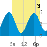 Greggs Landing tide chart for Tuesday, June 3, 2025