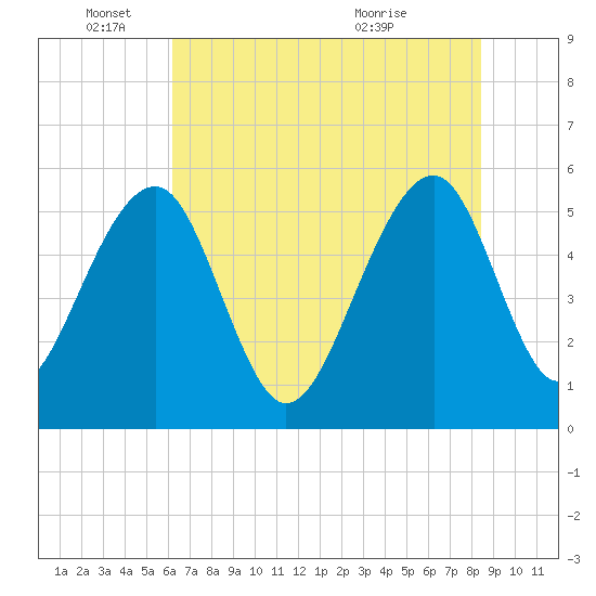 Greggs Landing tide chart for Wednesday, June 4, 2025