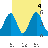 Greggs Landing tide chart for Wednesday, June 4, 2025