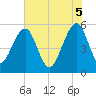 Greggs Landing tide chart for Thursday, June 5, 2025