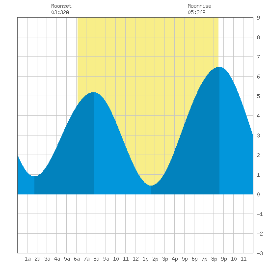 Greggs Landing tide chart for Saturday, June 7, 2025