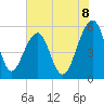 Greggs Landing tide chart for Sunday, June 8, 2025