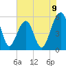 Greggs Landing tide chart for Monday, June 9, 2025