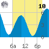 Greggs Landing tide chart for Thursday, July 10, 2025