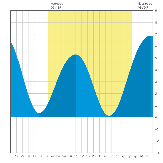 Greggs Landing tide chart for Friday, July 11, 2025