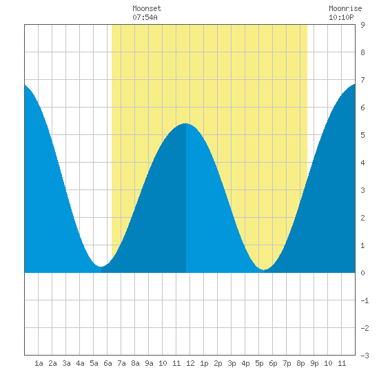 Greggs Landing tide chart for Saturday, July 12, 2025
