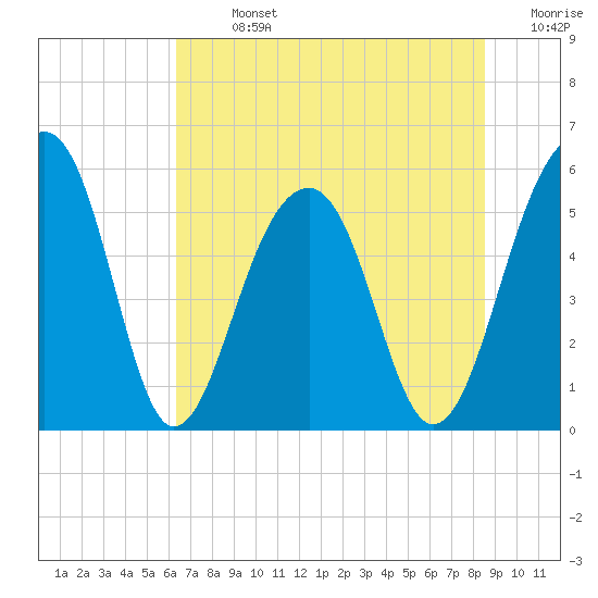 Greggs Landing tide chart for Sunday, July 13, 2025