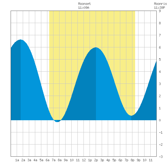 Greggs Landing tide chart for Tuesday, July 15, 2025
