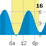 Greggs Landing tide chart for Wednesday, July 16, 2025