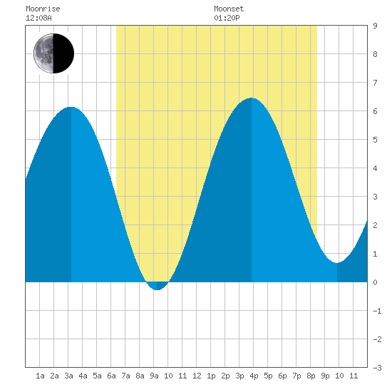 Greggs Landing tide chart for Thursday, July 17, 2025