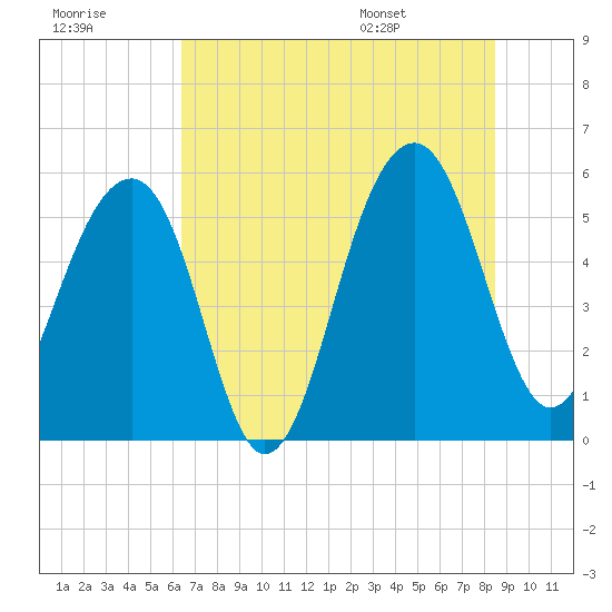 Greggs Landing tide chart for Friday, July 18, 2025