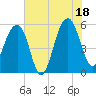 Greggs Landing tide chart for Friday, July 18, 2025