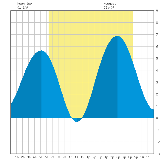 Greggs Landing tide chart for Saturday, July 19, 2025