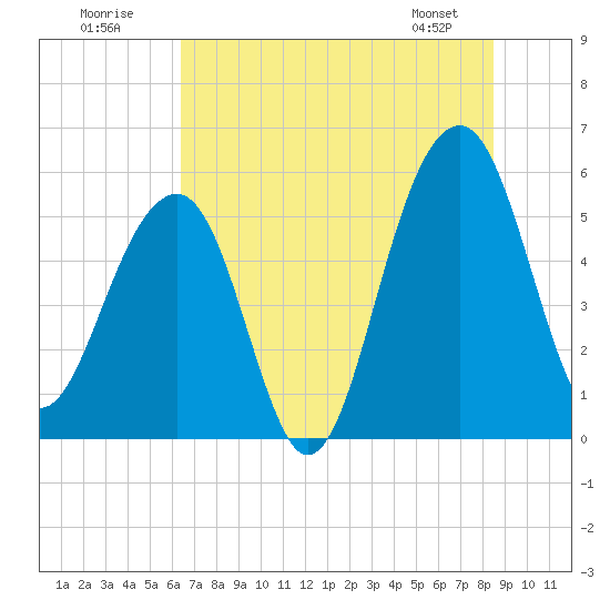 Greggs Landing tide chart for Sunday, July 20, 2025