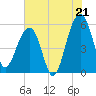 Greggs Landing tide chart for Monday, July 21, 2025
