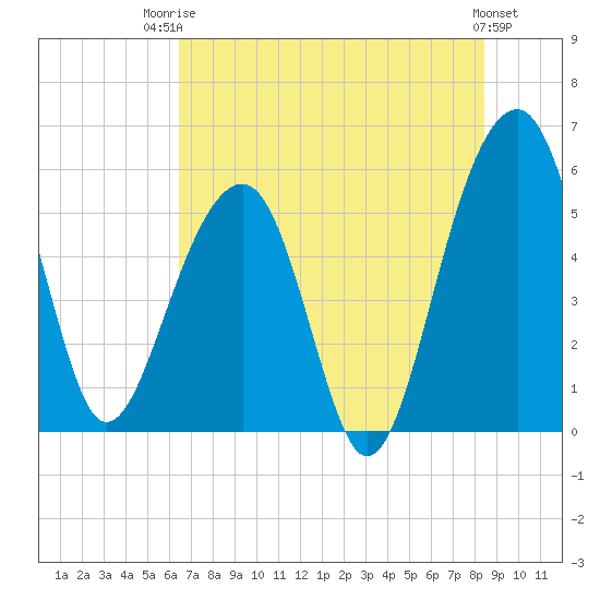 Greggs Landing tide chart for Wednesday, July 23, 2025