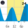 Greggs Landing tide chart for Thursday, July 24, 2025