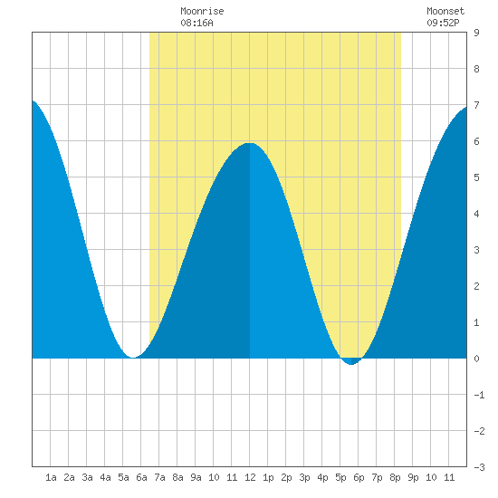 Greggs Landing tide chart for Saturday, July 26, 2025