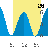 Greggs Landing tide chart for Saturday, July 26, 2025