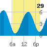 Greggs Landing tide chart for Tuesday, July 29, 2025