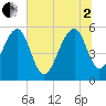 Greggs Landing tide chart for Wednesday, July 2, 2025