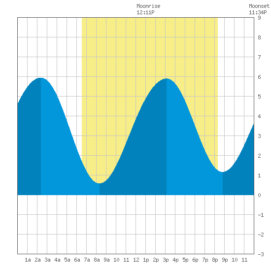 Greggs Landing tide chart for Wednesday, July 30, 2025