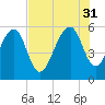 Greggs Landing tide chart for Thursday, July 31, 2025