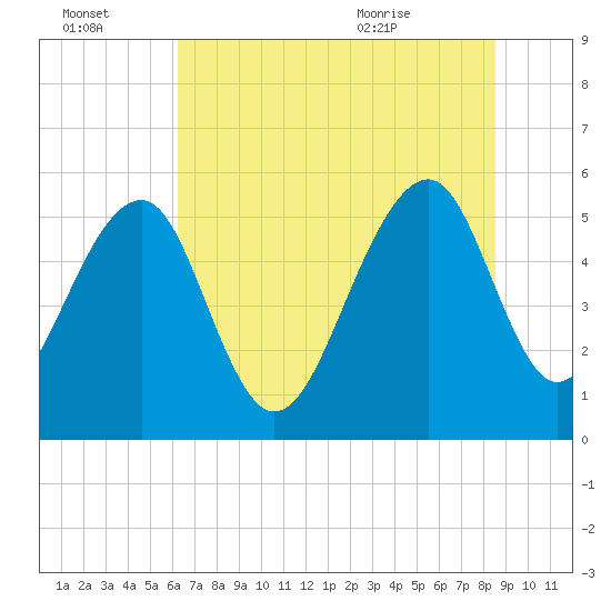 Greggs Landing tide chart for Thursday, July 3, 2025