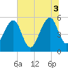 Greggs Landing tide chart for Thursday, July 3, 2025