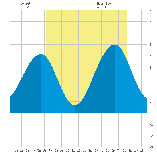 Greggs Landing tide chart for Friday, July 4, 2025