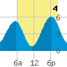 Greggs Landing tide chart for Friday, July 4, 2025