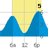 Greggs Landing tide chart for Saturday, July 5, 2025