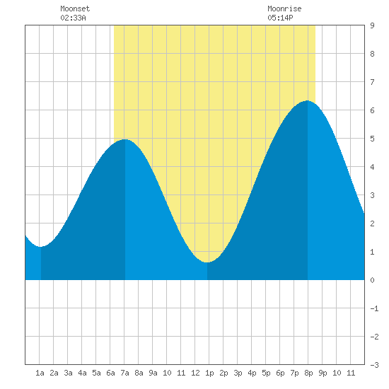 Greggs Landing tide chart for Sunday, July 6, 2025