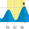 Greggs Landing tide chart for Sunday, July 6, 2025