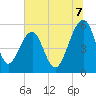 Greggs Landing tide chart for Monday, July 7, 2025