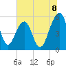 Greggs Landing tide chart for Tuesday, July 8, 2025