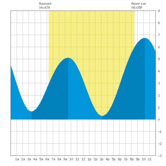 Greggs Landing tide chart for Wednesday, July 9, 2025